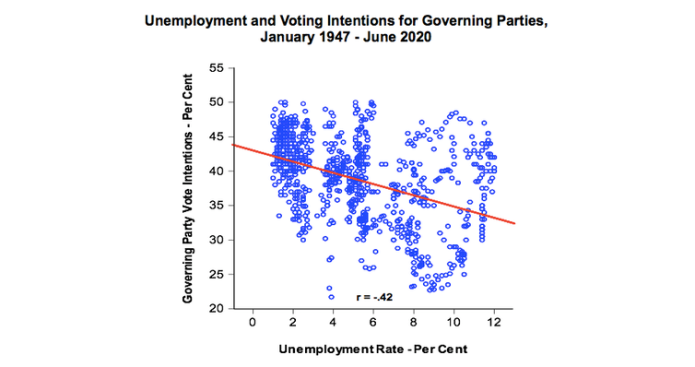 Graph showing how voting intention relates to unemployment levels over time.