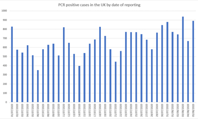 Coronavirus: are cases in the UK rising?