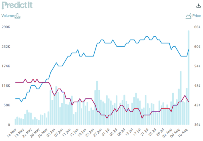 A graph showing Biden has higher odds of winning that Trump in November