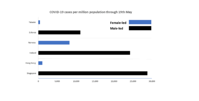 Are women leaders really doing better on coronavirus? The data backs it up