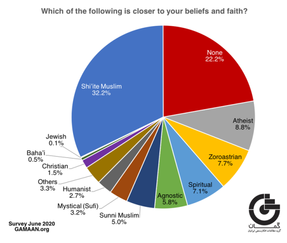 Iran's secular shift: new survey reveals huge changes in religious beliefs