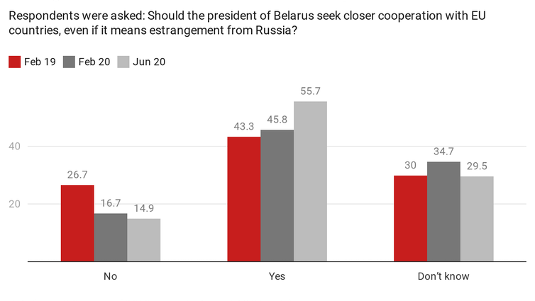 Graph showing shift towards Europe of young Belarusians.