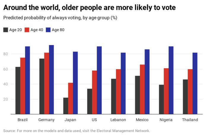 Graph showing that around the world older people are more likely to vote