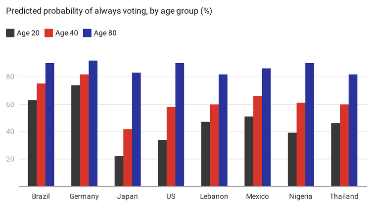 Graph showing that around the world older people are more likely to vote