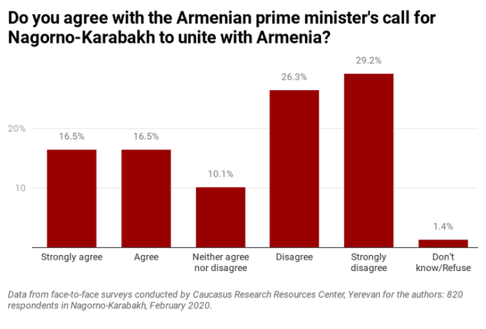 Graph showing that majority of people in Nagorno-Karabakh don't support unity with Armenia.