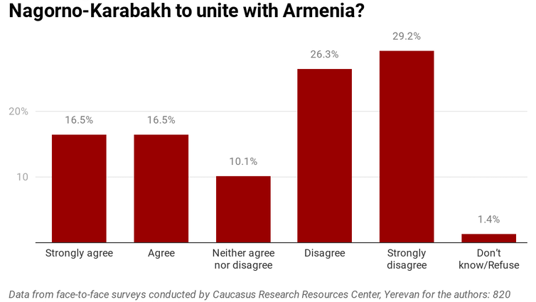 Graph showing that majority of people in Nagorno-Karabakh don't support unity with Armenia.