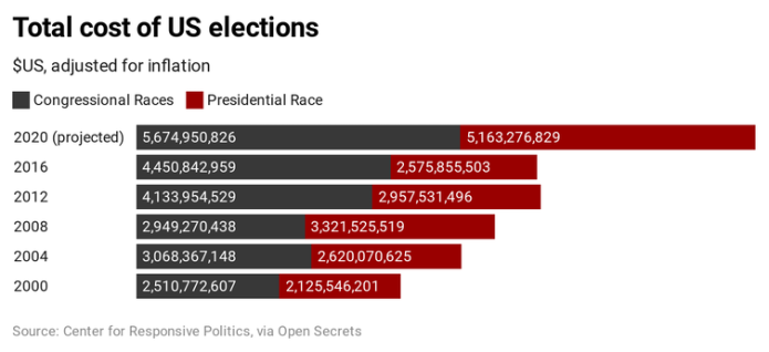 The scale of US election spending explained in five graphs