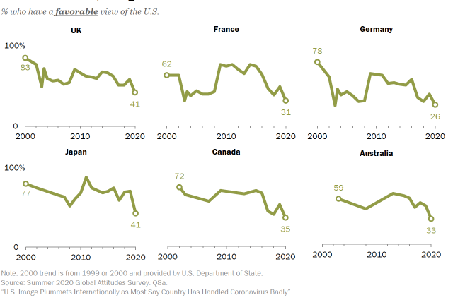 As the world watches the US election, the appeal of America is diminished