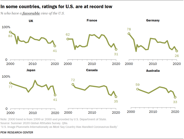 As the world watches the US election, the appeal of America is diminished