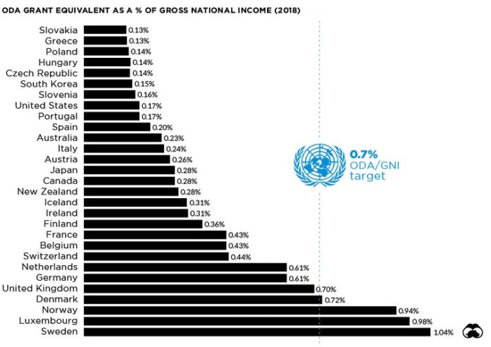 Chart showing UK has fifth largest overseas aid budget as a percentage of gross national income in the OECD.