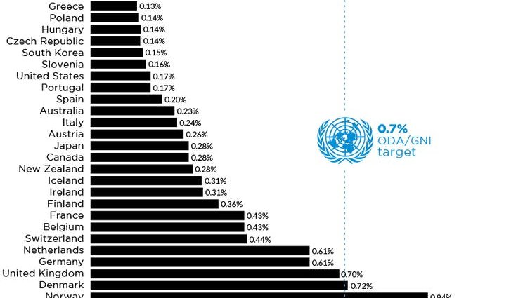 Chart showing UK has fifth largest overseas aid budget as a percentage of gross national income in the OECD.