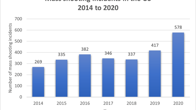 Chart showing mass shooting incidents in the US from 2014 to 2020.