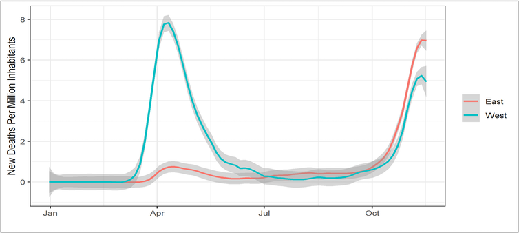 Graph showing that during March-June 2020, COVID-19 deaths per head of population spiked in western Europe but remained low in eastern Europe.