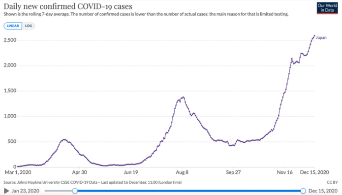 A graph showing new daily coronavirus cases in Japan