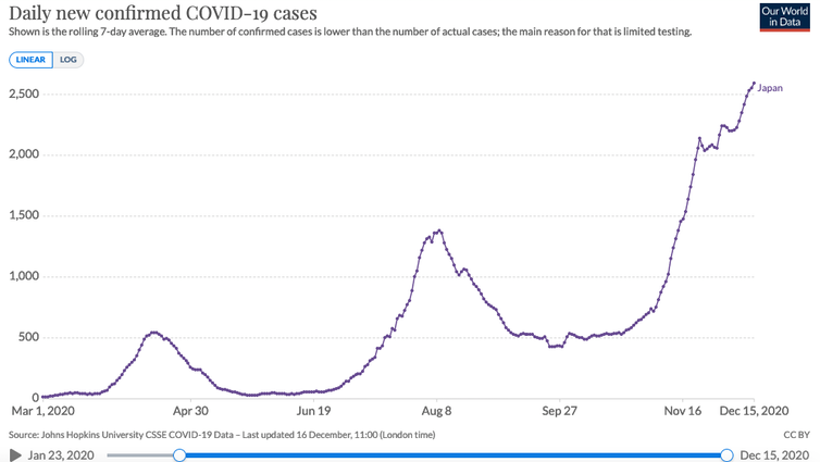 A graph showing new daily coronavirus cases in Japan