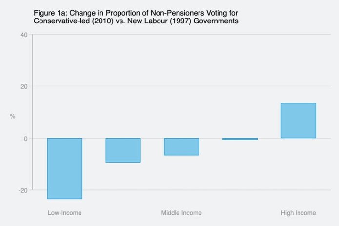 How government spending goes to certain voters – and shapes inequality