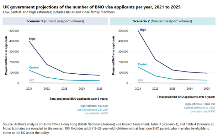 Figure showing the two scenarios for the number of people applying for BNO status from 2021 to 2025.