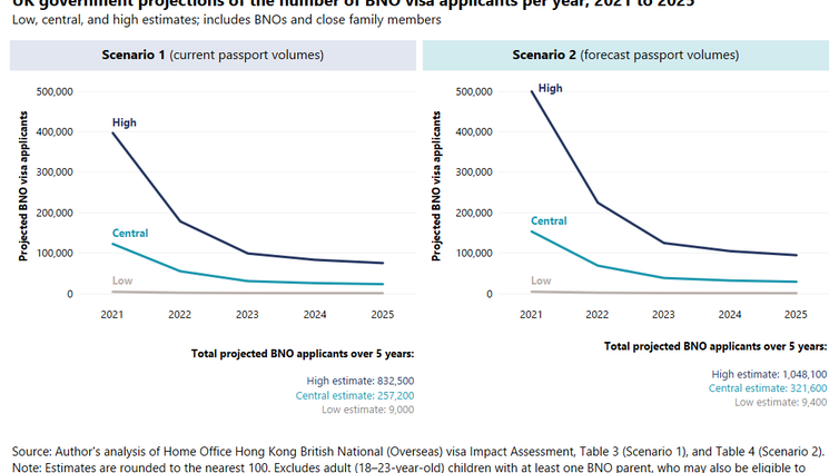 Figure showing the two scenarios for the number of people applying for BNO status from 2021 to 2025.