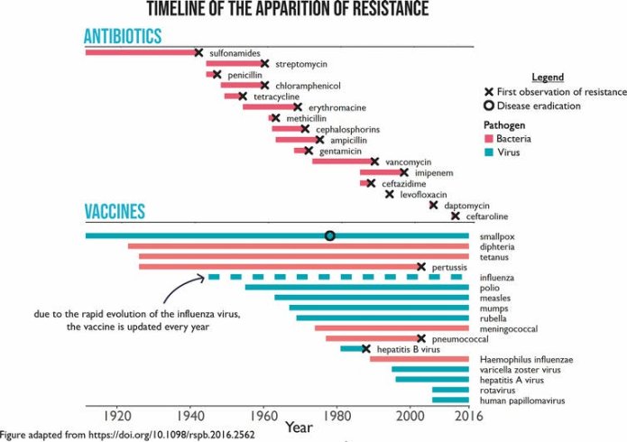 Why resistance is common in antibiotics, but rare in vaccines