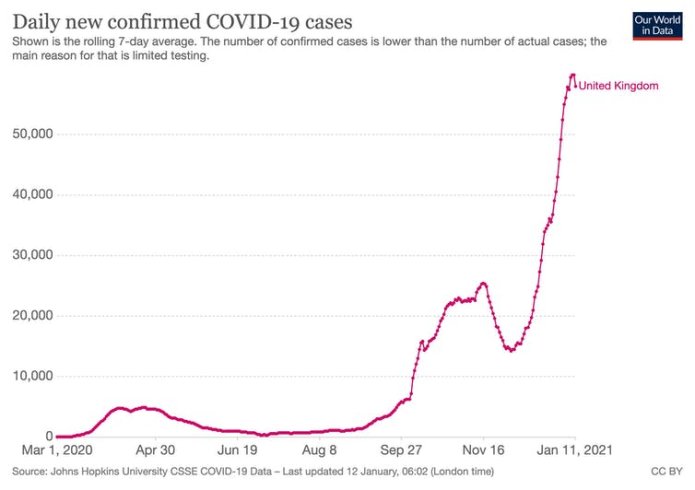 Graph showing sharp rise in daily new confirmed COVID-19 cases in a rolling seven-day average.