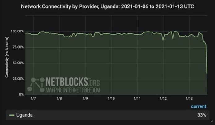 Graph showing internet usage in Uganda falling sharply after social media ban.