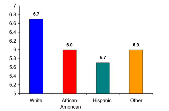 Bar chart showing life satisfaction highest for white people, lower for African-Americans, lowest for Hispanic people.