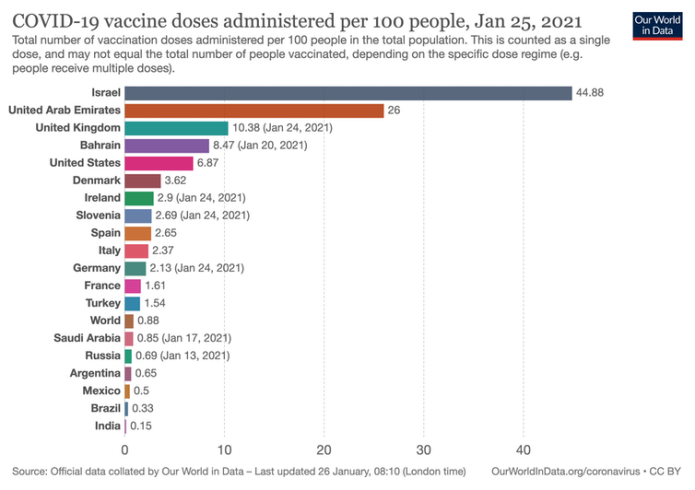 Chart showing COVID vaccine doses per capita.