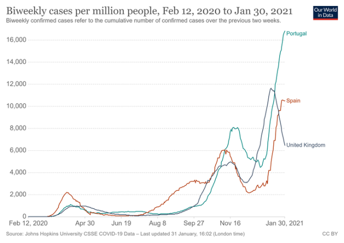 Graph showing Portugal's COVID case rate climbing much higher than that of Spain or UK (detailed in previous paragraph).