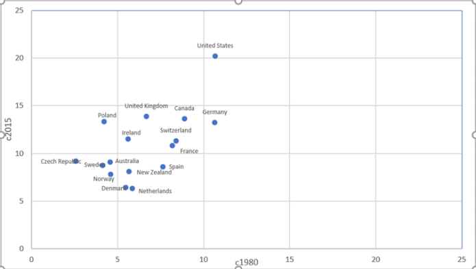 Scatter graph showing inequality in major economies.