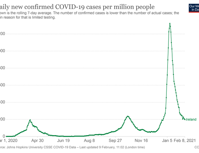 Graph of confirmed cases of COVID-19 in Ireland ;per million of population.