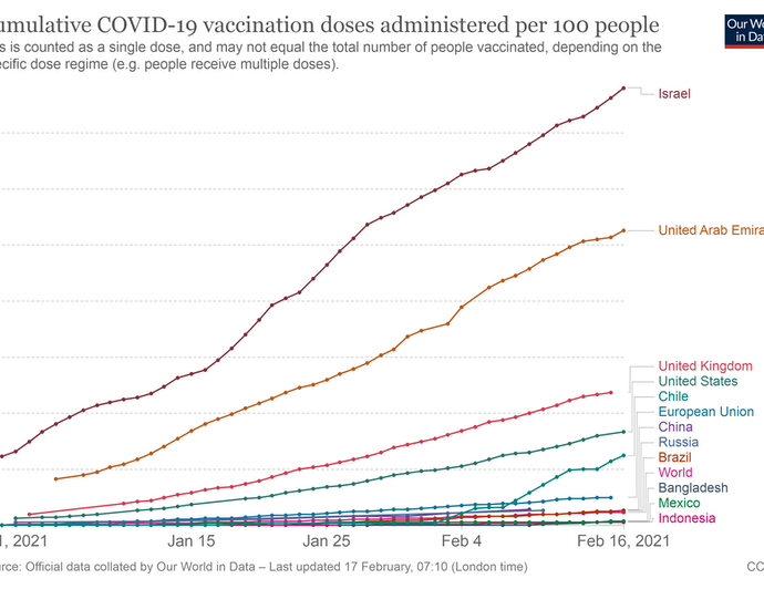 A graph showing that Israel has vaccinated more than 70% of its population.
