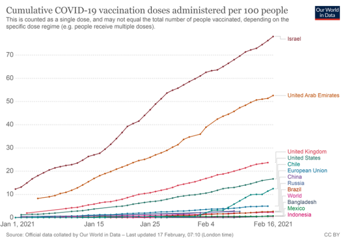 A graph showing that Israel has vaccinated more than 70% of its population.