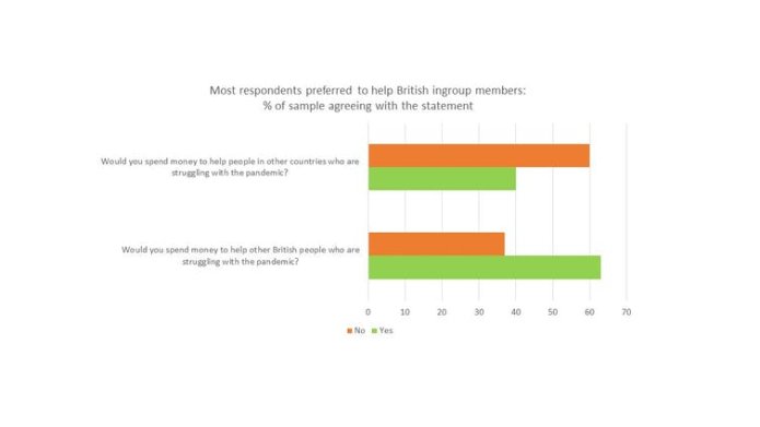 A graph showing that respondents were more positive about helping people in their own country than those in other countries.