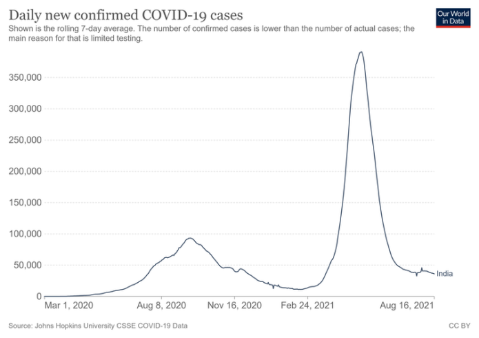 A graph showing India's COVID cases since the start of the pandemic