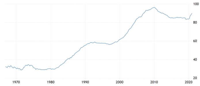 Consumer debt as a % of GDP