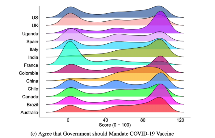 Graphic showing the extent to which people agree that the government should mandate COVID vaccines.