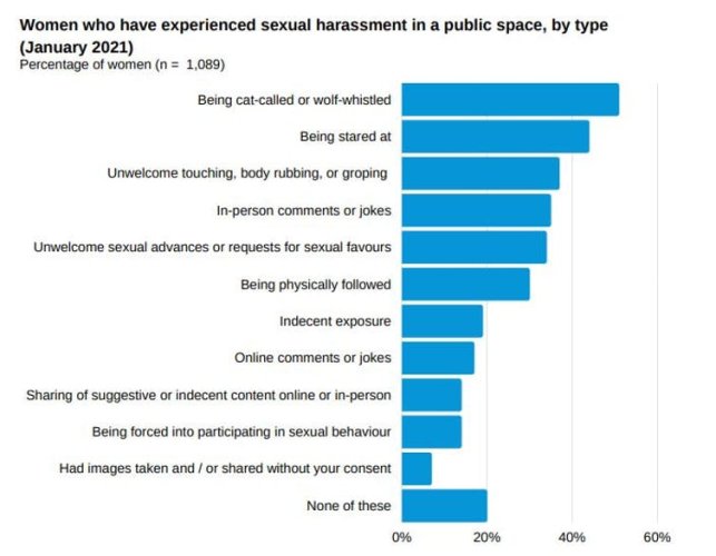 Graph that shows the results from 2021 YouGov survey of 1,089 women in the UK: almost one in five report being a victim of indecent exposure