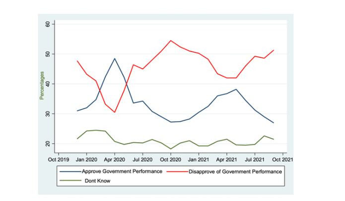 A chart showing that government approval rose sharply at the start of the pandemic then fell over time before climbing again and then declining again.