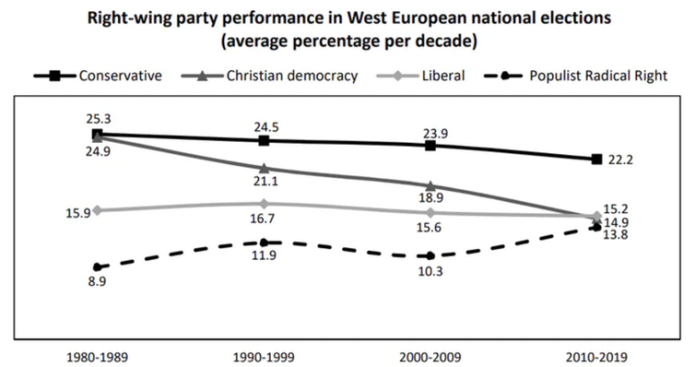 A graph showing that the popularity of Christian democratic parties has declined more sharply than other types of conservative party since the 1980s