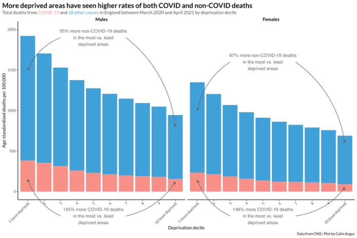 For both men and women, after adjusting for age, deaths from both COVID and all other causes were substantially higher in more deprived areas