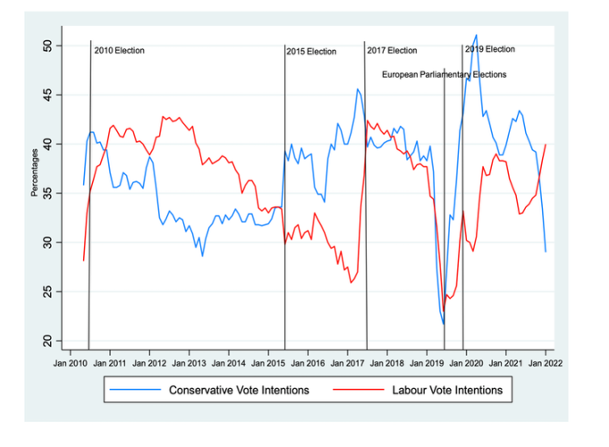 A graph showing that voting intention for the Conservatives plummeted in 2019, climbed back up in 2020 and is now in decline again.