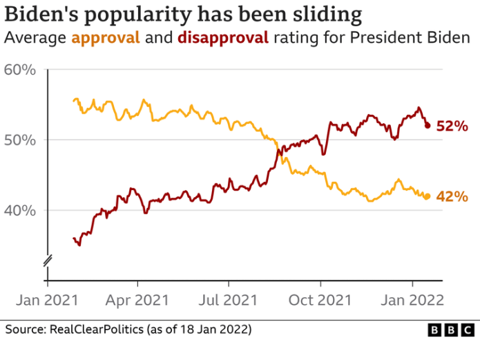 Graph showing Joe Biden's approval ratings since January 2021 plotted as lines showing %age approve and %age disappeove.