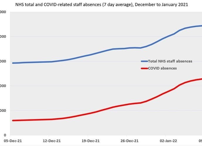 A graph showing how COVID absences raised total staff absences in the NHS during December.