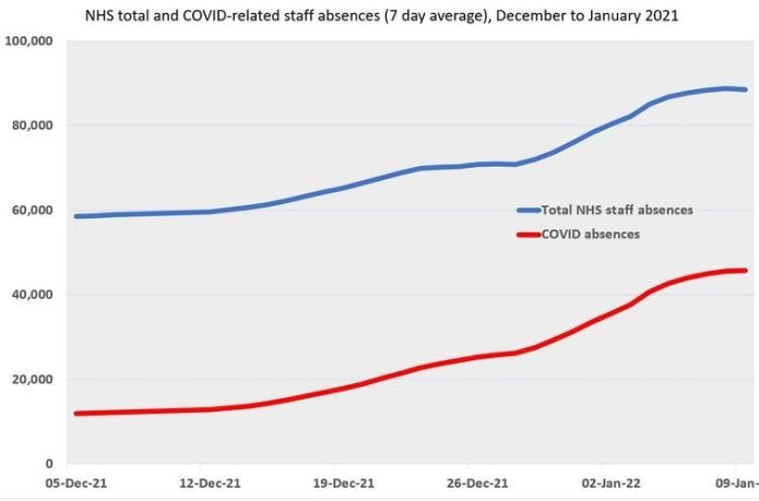 A graph showing how COVID absences raised total staff absences in the NHS during December.