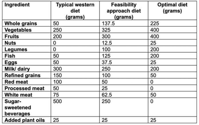 A table which shows how many grams of each food group a person should aim to consume on each of the three diets the researchers looked at in their study.