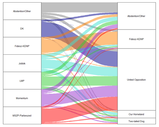 A chart showing how supporters of parties in the 2018 election said they planned to vote in 2022.