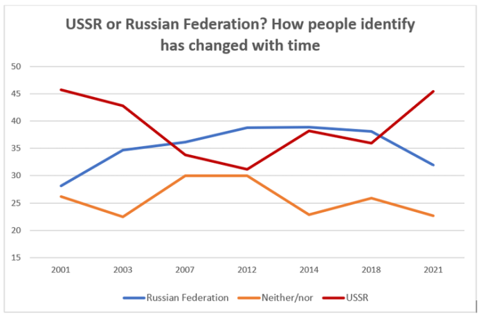 Graph showing how Russian people identify between USSR and Russian Federation