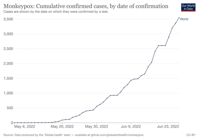 Graph showing cumulative monkeypox cases in current outbreak.