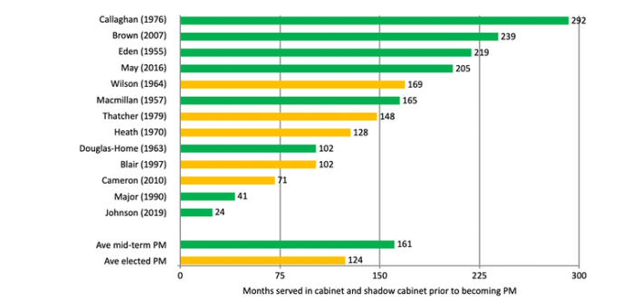 A chart showing the James Callaghan had the most top level experience of prime ministers since 1955 and Boris Johnson the least.