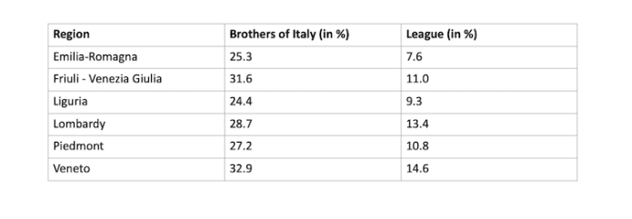 A table showing Brothers of Italy outperformed the League across the northern regions of Italy